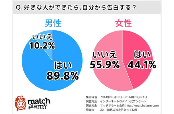 好きな人ができたら自分から告白する？甘酸っぱい質問ばかりのシングル向け調査