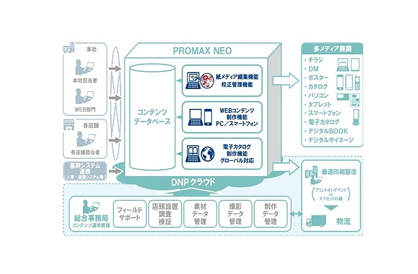 「PROMAX NEO（プロマックス ネオ）」の概要