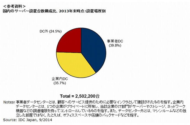 国内のサーバ設置台数構成比、2013年末時点：設置場所別