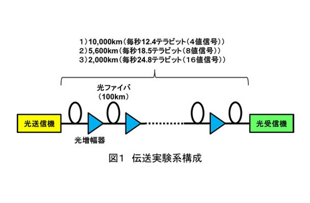 伝送実験系の構成