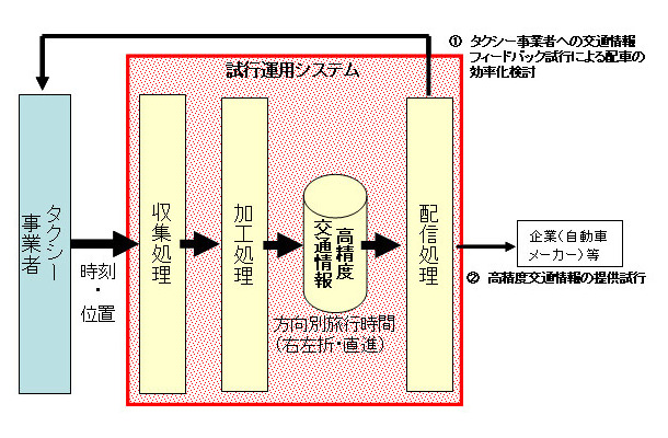 タクシープローブ情報を使った交通情報の試験配信の概要