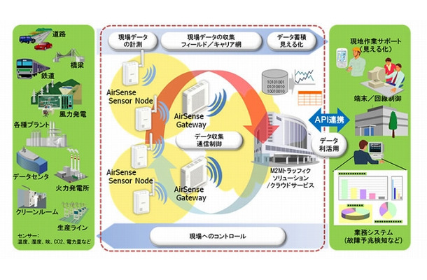 「M2Mトラフィックソリューション」概念図