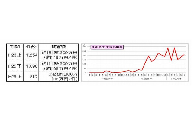 2014年上半期の被害発生状況