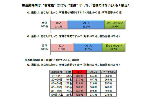 通勤は、あなたにとって、有意義な時間ですか？