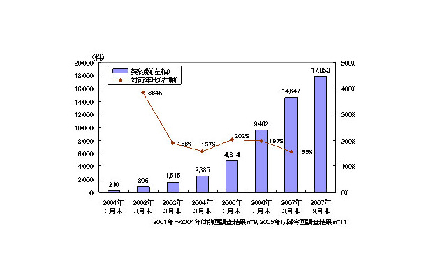 ケータイASPベンダーの契約数推移
