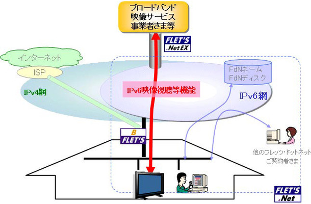 IPv6映像視聴等機能の概要