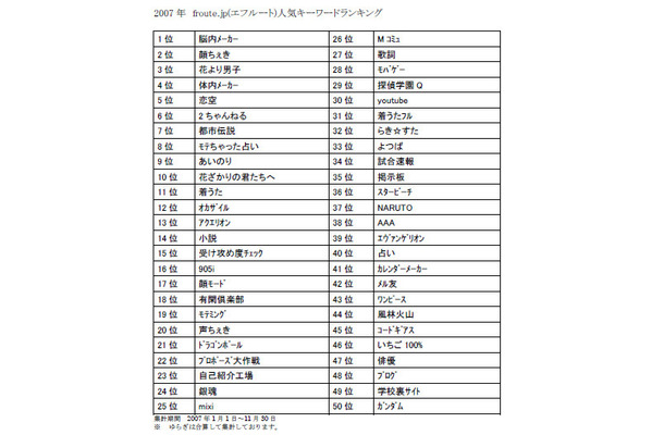 年間キーワードランキング