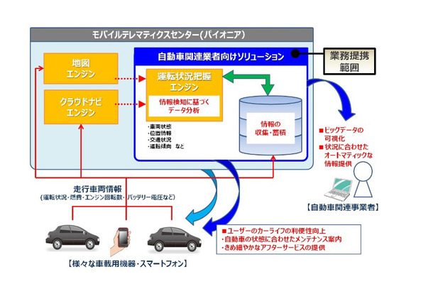 パイオニア、ビッグデータ活用で米トレジャーデータと提携