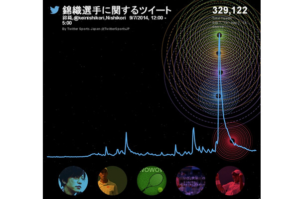 TwitterReverbによる錦織圭選手に関するツイートまとめ