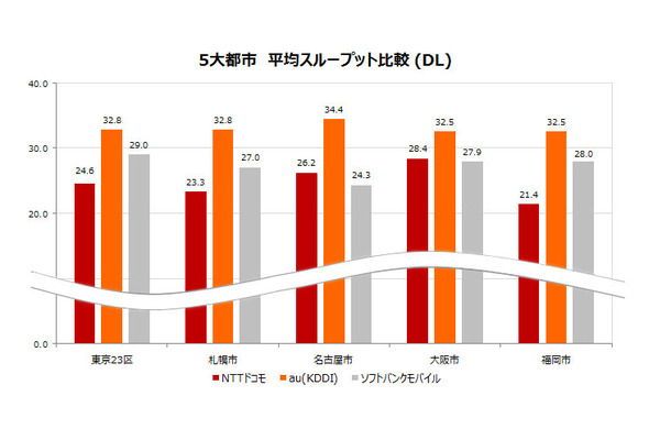 5大都市別　平均スループット比較