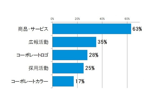 企業のブランドにとって大切だと思うポイント。複数回答・上位5位