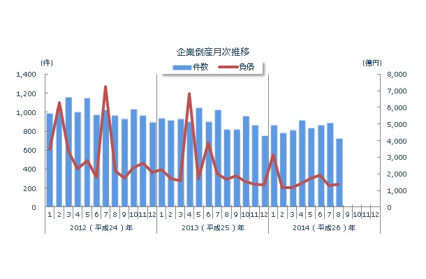 件数・負債総額の推移