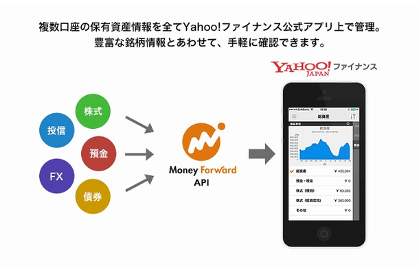 銀行預金、株式、投資信託、FXなど複数金融機関の保有資産情報を一元管理できる