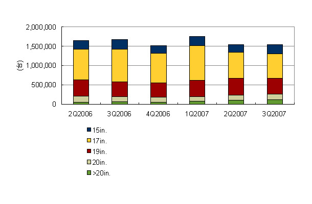 PCディスプレイのサイズ別出荷実績推移（Source：IDC Japan, 12/2007）