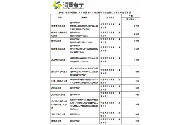 今回の調査により確認された事項