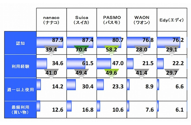 電子マネーの各ブランド認知・利用経験