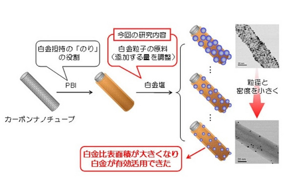 九州大学と科学技術振興機構、白金粒径と密度の低減による白金表面有効活用する技術を開発