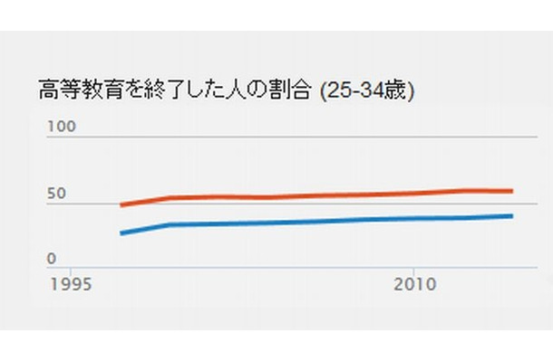 高等教育を修了した人の割合（25～34歳、赤：日本、青：OECD）
