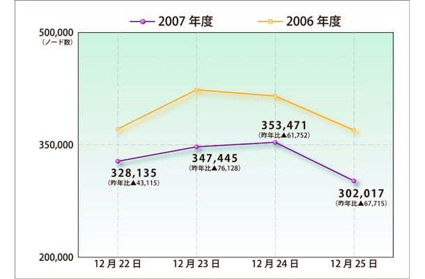 クリスマス期間のノード数推移。昨年よりは減少傾向となった