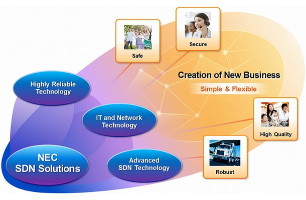 NECのSDNソリューションのコンセプトイメージ