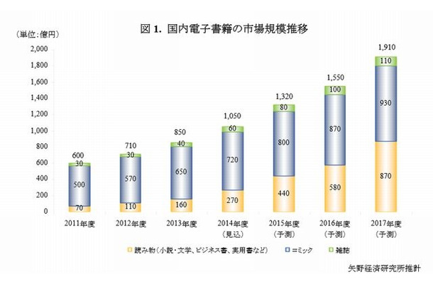 国内電子書籍の市場規模推移