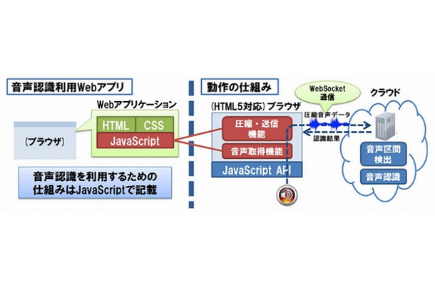 端末のマイクデバイスからの音声取得を実現