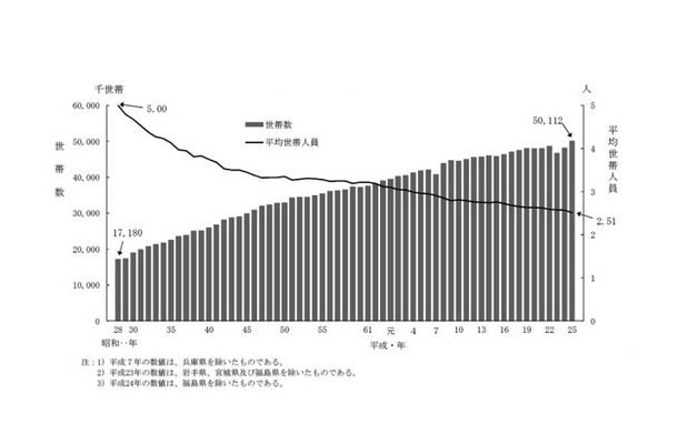 世帯数と平均世帯人数の年次推移（厚生労働省 平成25年国民生活基礎調査）