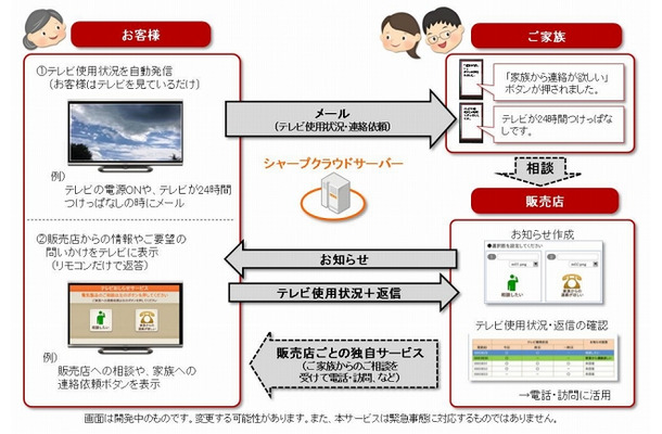 販売店向けのテレビ見守りサービスの概要