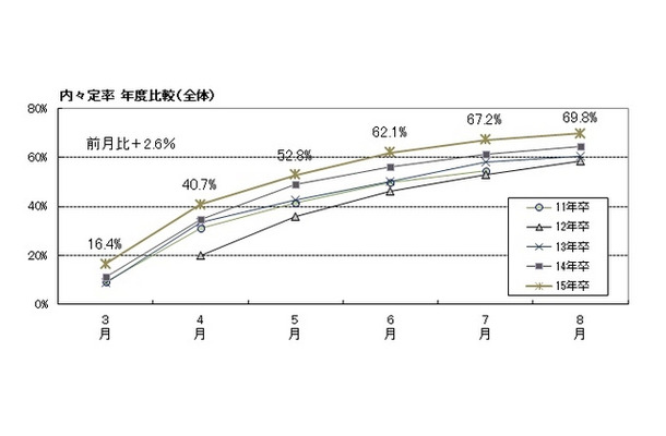 内々定率年度比較