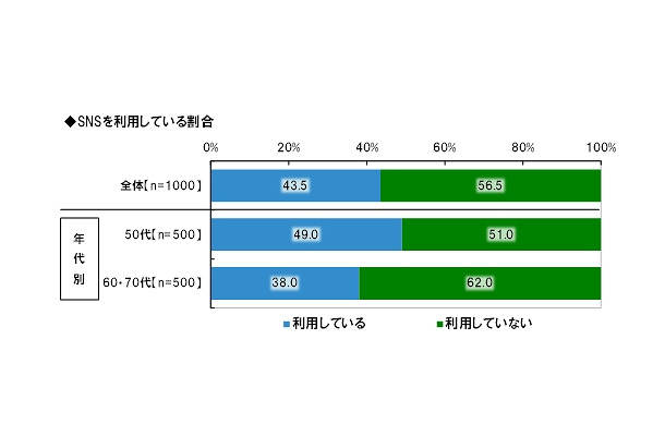 SNSを利用している割合（年代別）