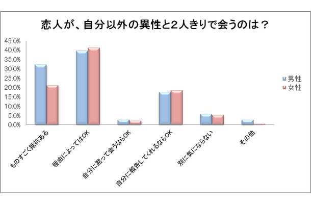 恋人が自分以外の異性と2人きりで会うのは？