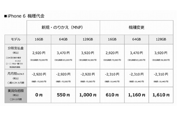 iPhone 6機種代金