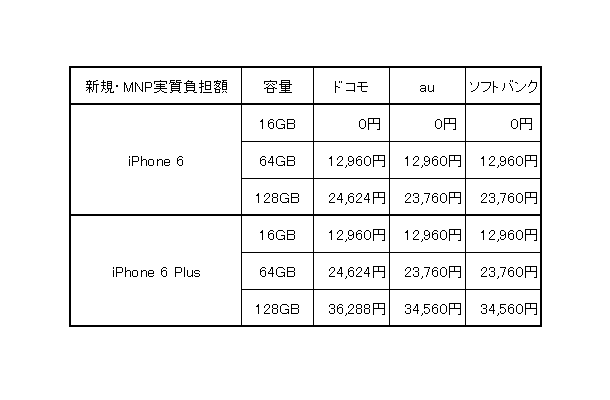 新規・MNP実質負担額