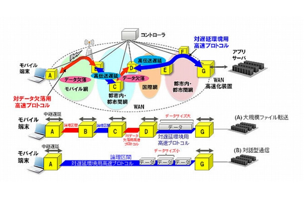 分散型WAN高速化技術のイメージ