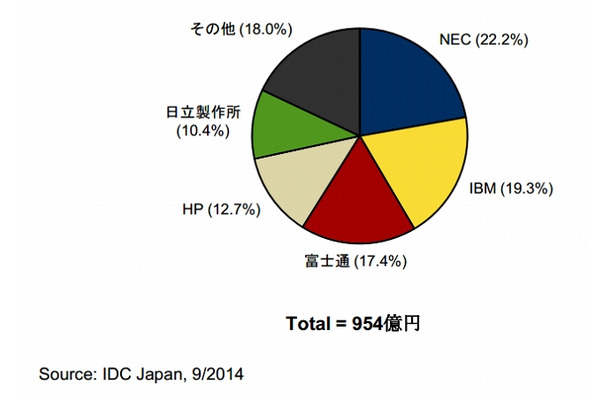 2014年第2四半期  国内サーバ市場ベンダーシェア【出荷額】