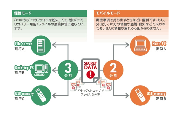 「割符」によるデータ保護