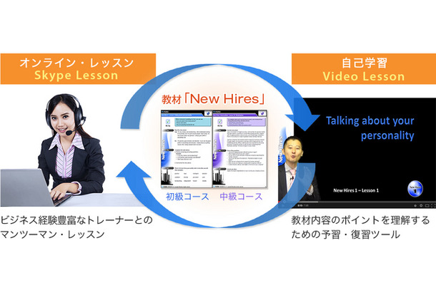 英語研修プログラム「New Hires」の学習イメージ