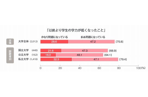 「以前より学生の学力が低くなったこと」に対する意識