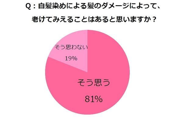 白髪染めによる髪のダメージによって、老けてみえることはあると思いますか？