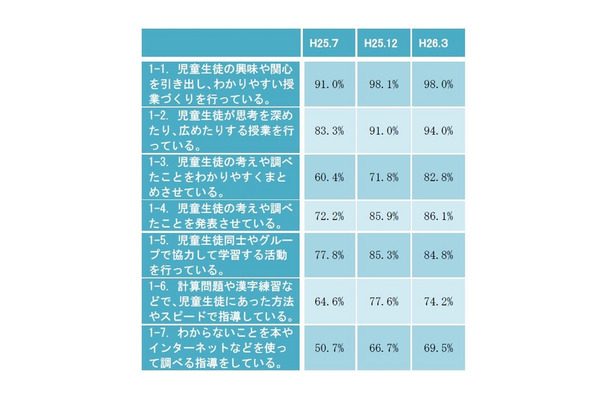 肯定的な回答の割合の推移