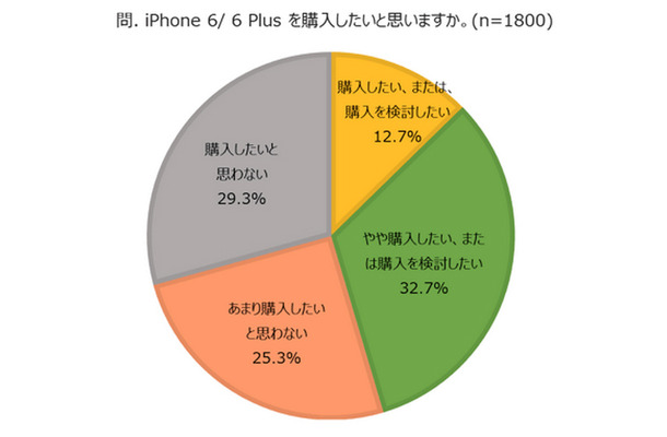 iPhone 6／6 Plusを購入したいと思いますか？（n=1800）