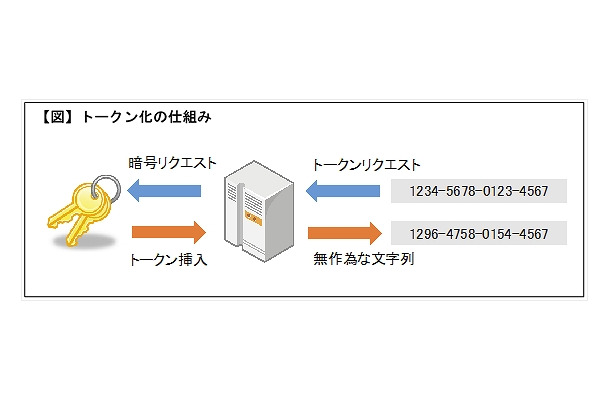 トークン化の仕組み