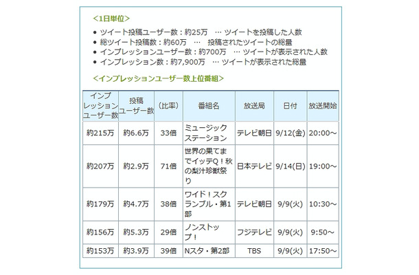 「Twitter TV エコー」 9月8日（月）～14日（日）の結果