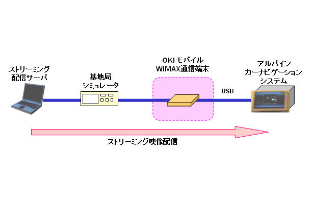 試作機のデモンストレーションシステム構成