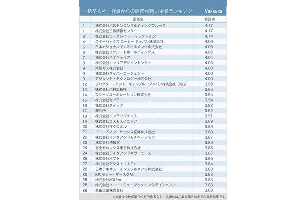 新卒入社社員からの評価が高い企業ランキング