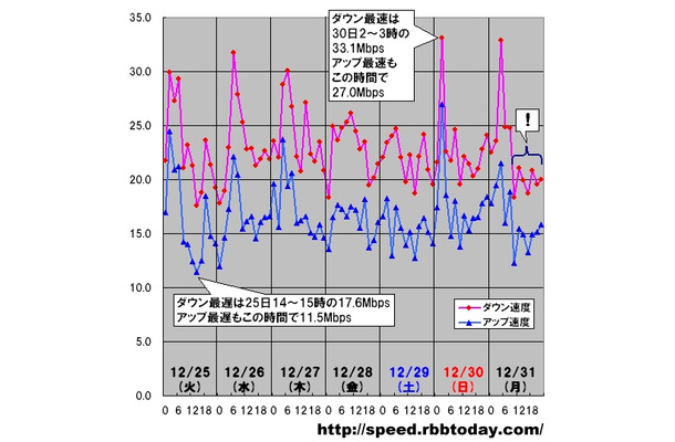 縦軸は平均速度（Mbps）、横軸は時間帯。ダウンロード＆アップロードのピークと谷が一致している。2007年最後の14時間のダウン速度に特異なスピード傾向が見られる