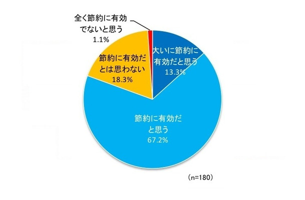 Q：電子チラシは節約に有効か？
