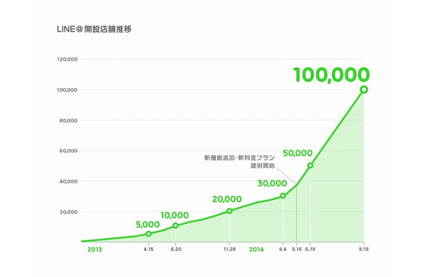 「LINE@」開設推移グラフ