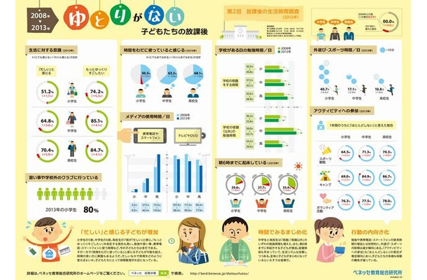 インフォグラフィック「ゆとりがない子どもたちの放課後」