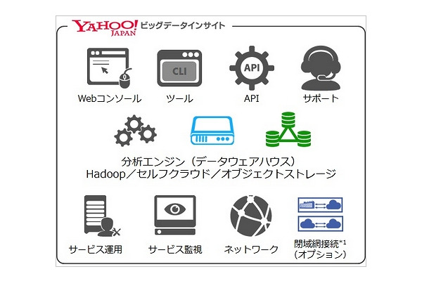 Yahoo!ビッグデータインサイトのサービス構成